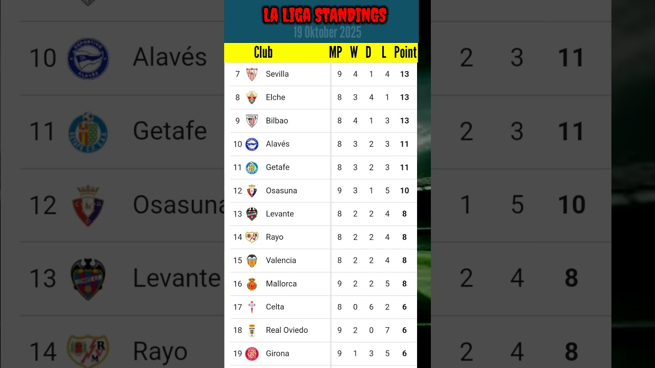 Laliga Standings Update – October 19, 2025 ⚽️