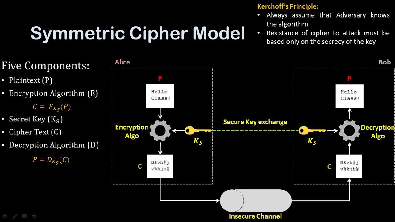 Mastering Symmetric Cipher Models: Lockdown Lectures for COC4010_1.5 🔐