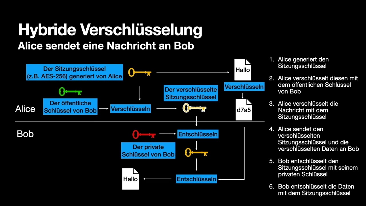 Praktische Kryptographie - Kursübersicht