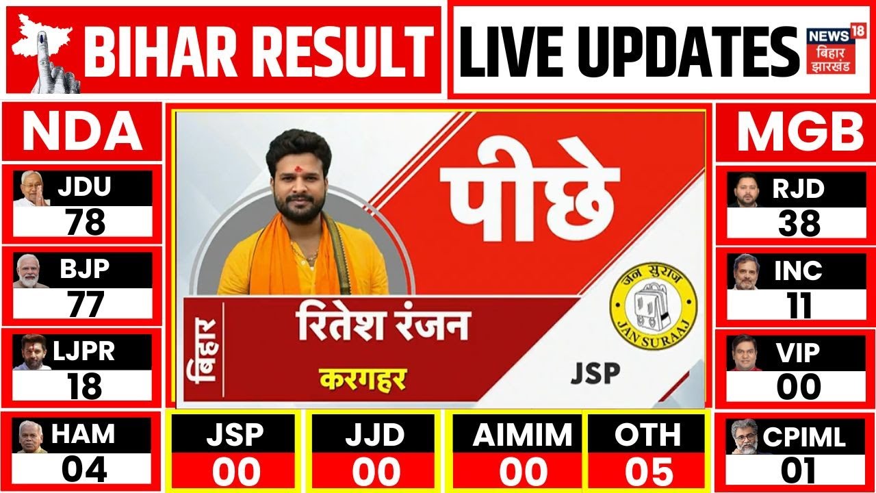 Bihar 2025 Election: Ritesh Pandey Trails in Kargahar