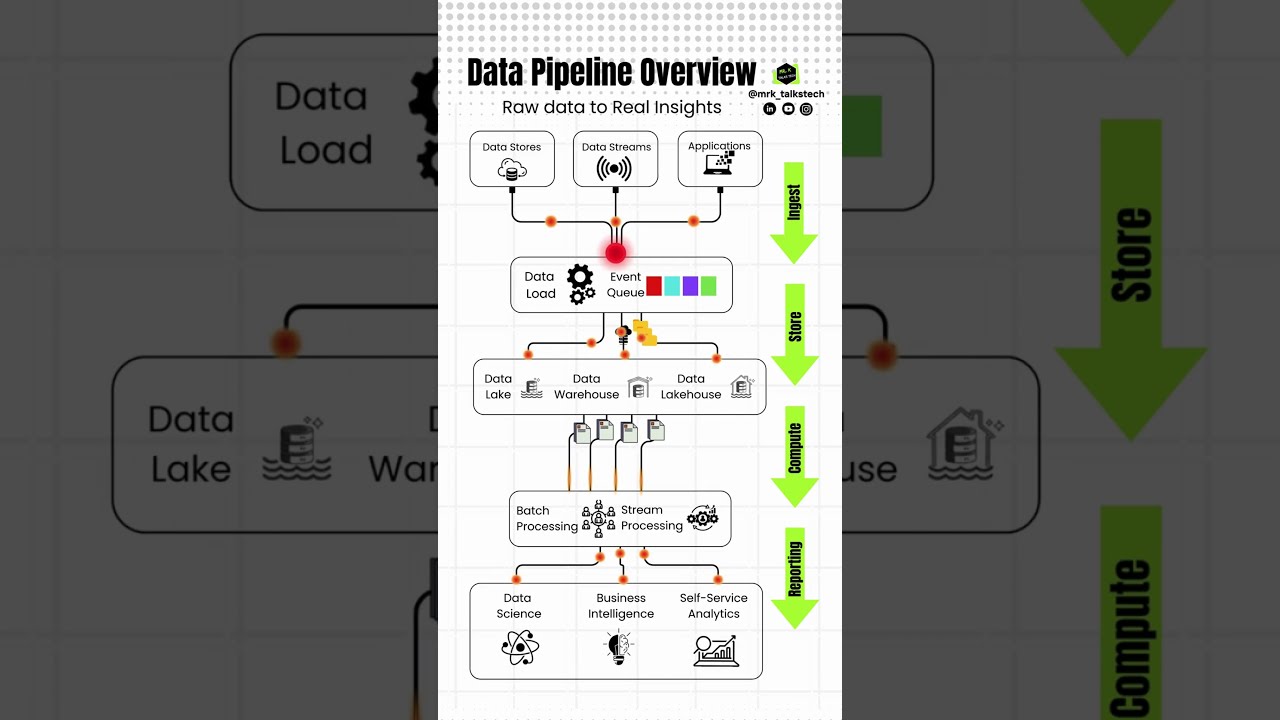 Big Data Pipeline: Batch vs Streaming 🚀