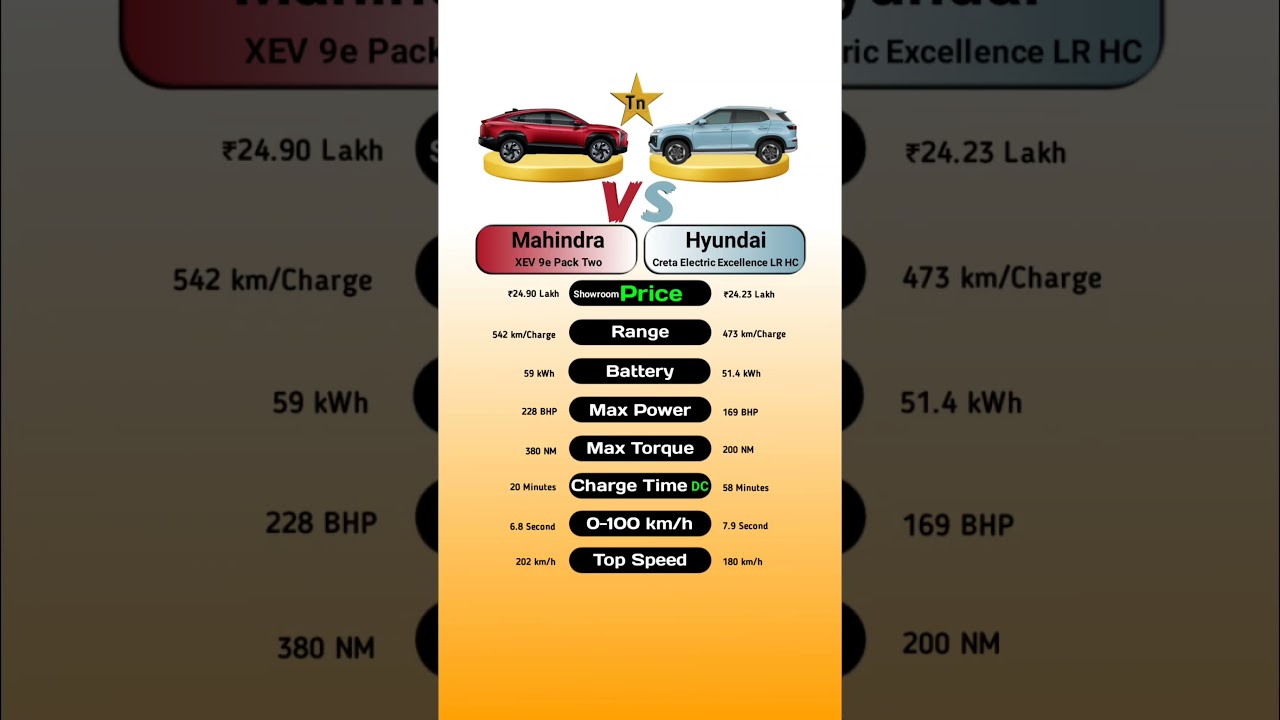 Mahindra XEV 9e Pack Two Vs Hyundai Creta Electric Excellence LR HC #technnu #technnu