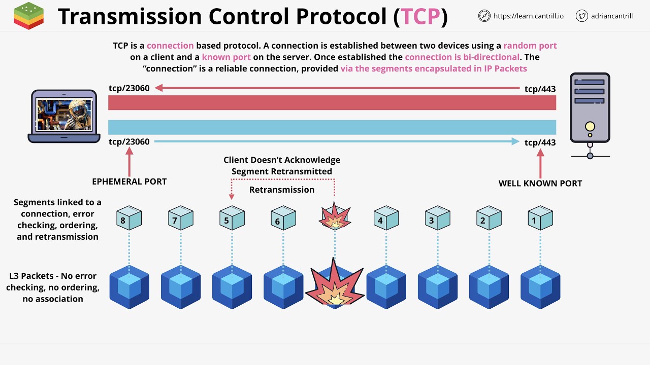 Networking Fundamentals: OSI 7 - Layers 4 & 5 β Transport & Session Layers (Part 1)