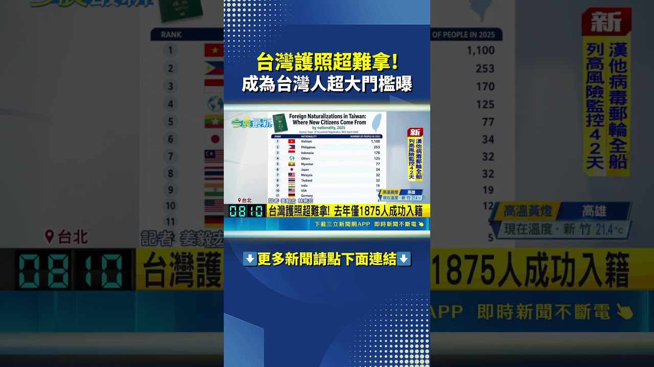 台灣護照申請困難，去年僅1875人成功入籍🛂