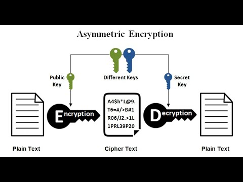The Basics of Cyber Security 2020 # 13 Cryptography ** Encryption element and types التشفير