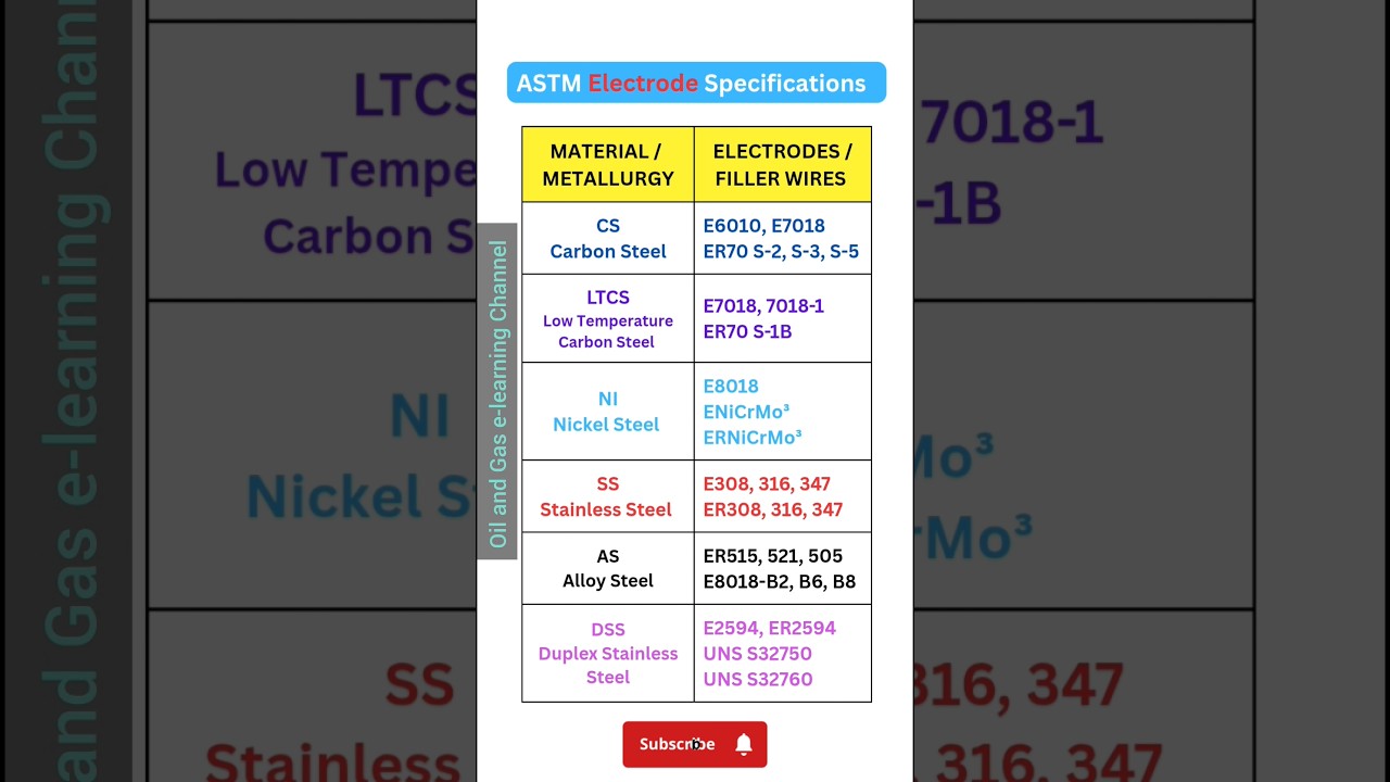 ASTM Electrode & Filler Wire Specs 📖