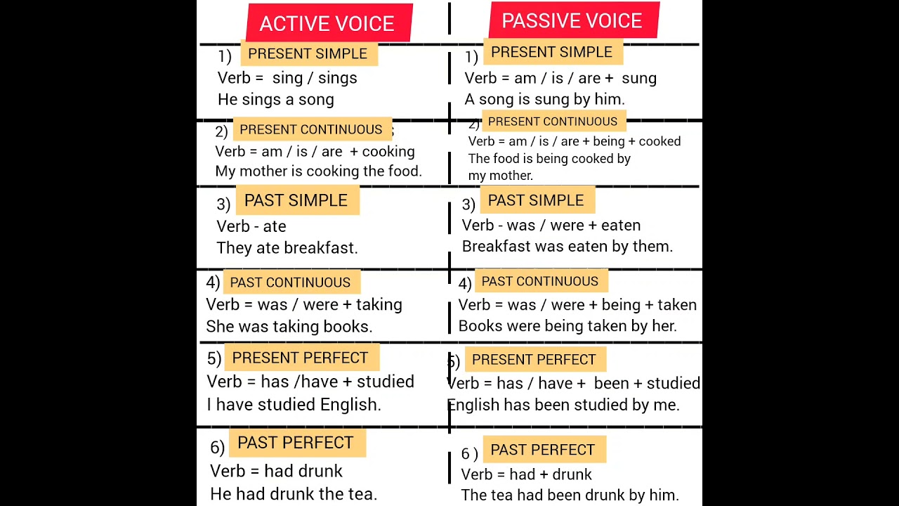 How to Convert Active Voice to Passive Voice Easily βοΈ