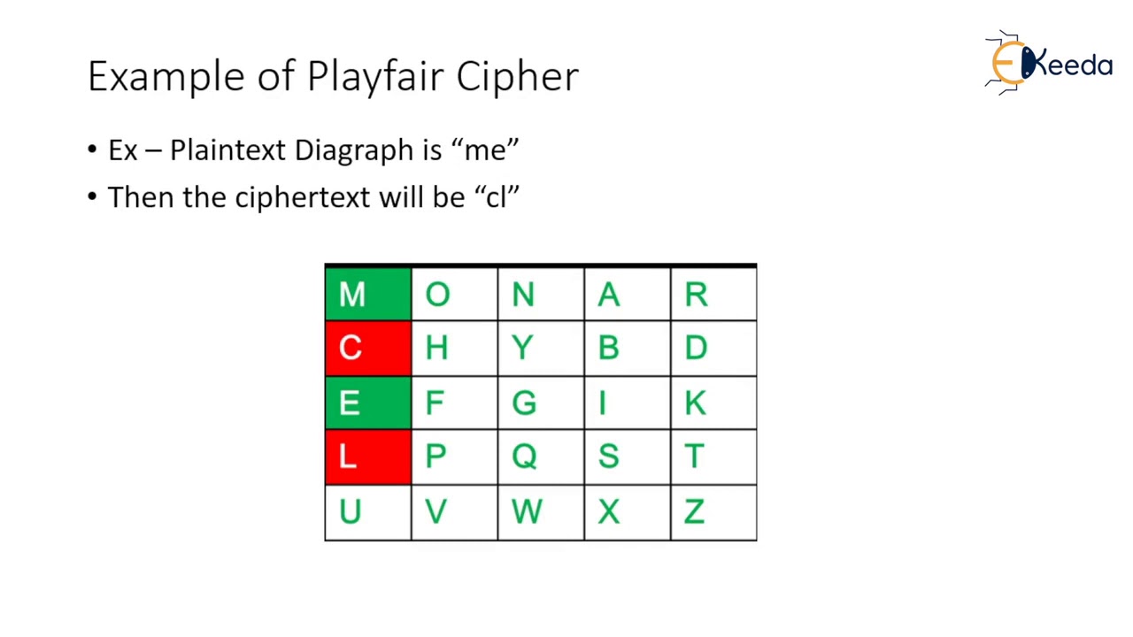 Learn How to Encrypt with the Playfair Cipher 🔐
