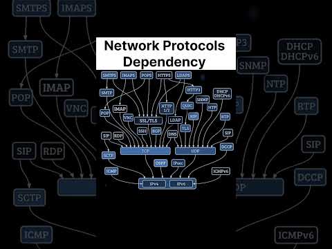Network Protocols Dependency
