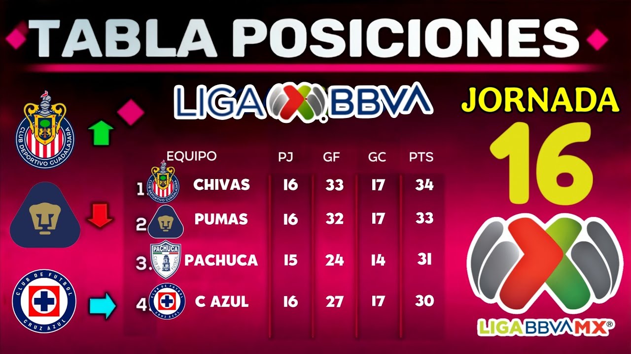 Tabla Liga MX Clausura 2026 Jornada 16 📊