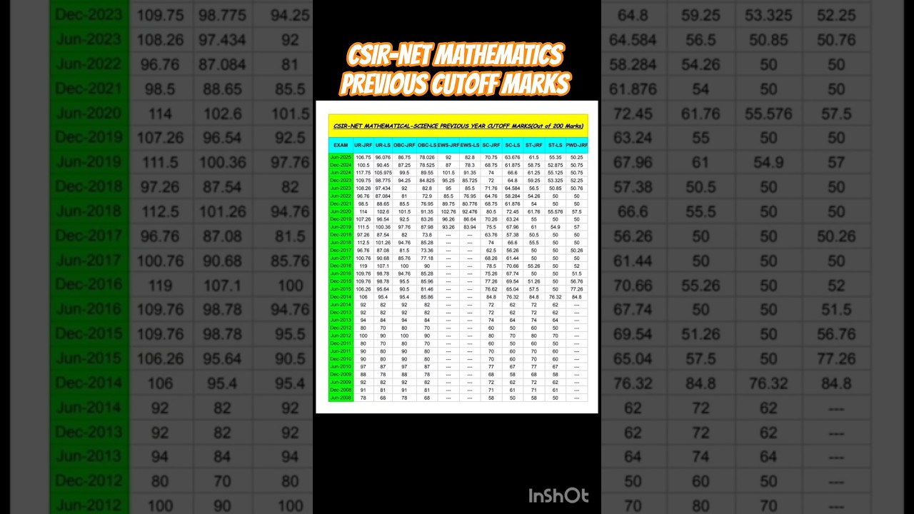 Analysis of Previous CSIR-NET Mathematics Cutoff Trends