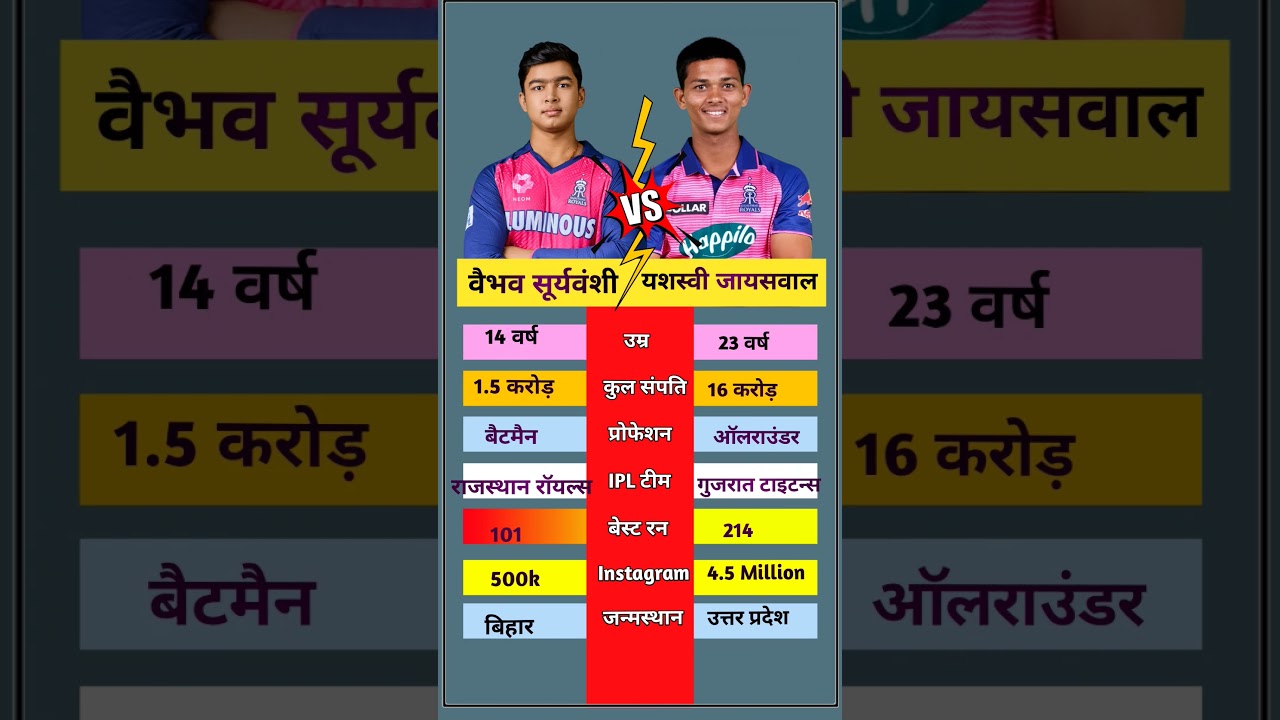 Vaibhav Suryavanshi vs Yashasvi Jaiswal 🏏