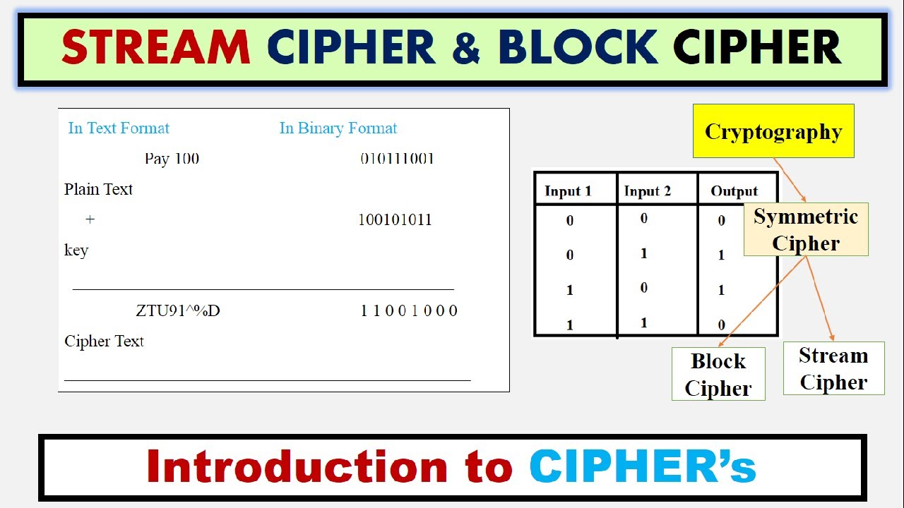 Understanding Stream & Block Ciphers for Data Security π