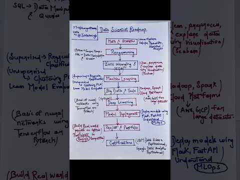 Data science roadmap for beginners | Data scientist roadmap | Data Science #shorts #trendingshorts
