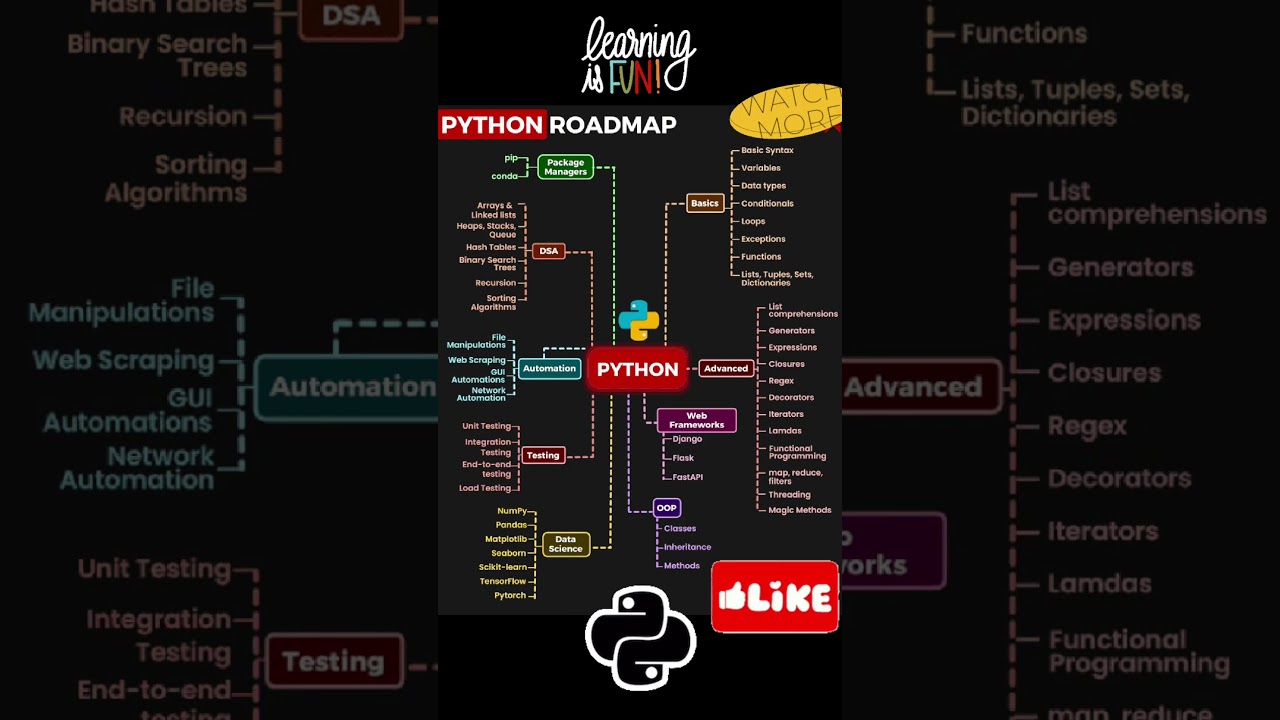 Python Roadmap & Free Tutorials for Learning π