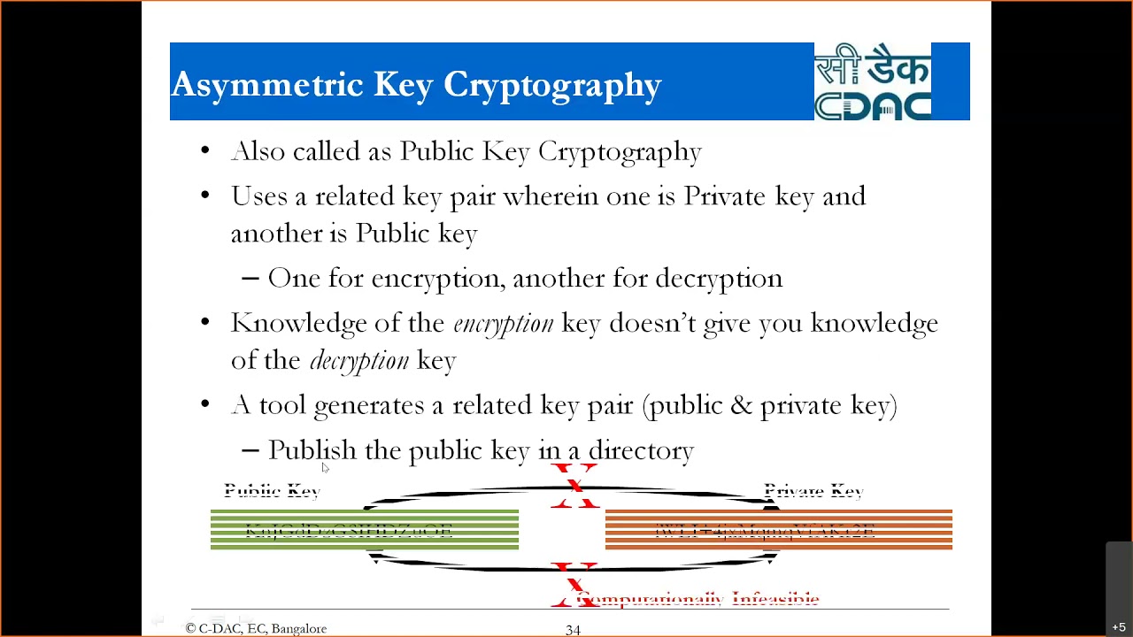 Understanding Symmetric & Asymmetric Cryptography and Hash Functions 🔐