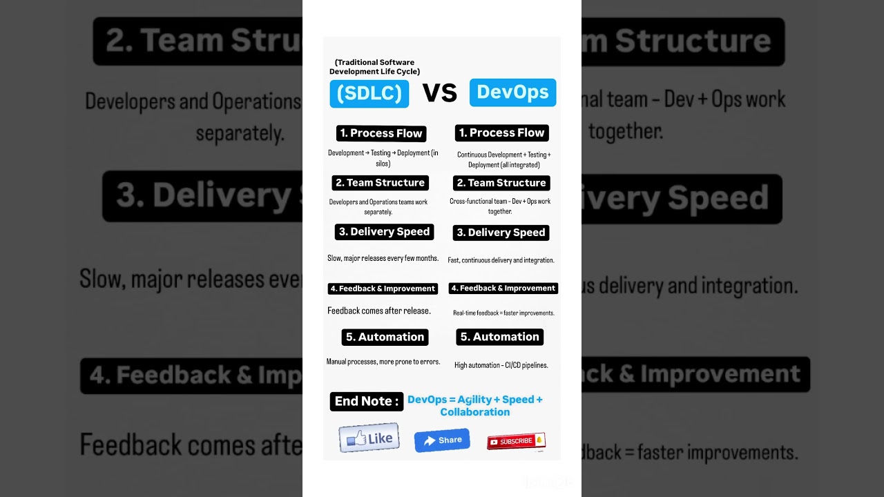 SDLC vs DevOps: Key Differences Explained