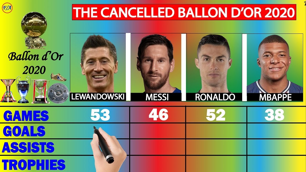 Ballon d'Or 2020: Lewandowski's Award - Lewandowski vs Messi vs Ronaldo vs Mbappe COMPARISON