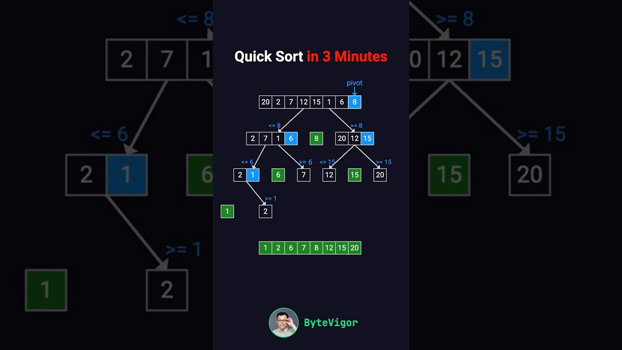 Master QuickSort in Just 3 Minutes! 🚀