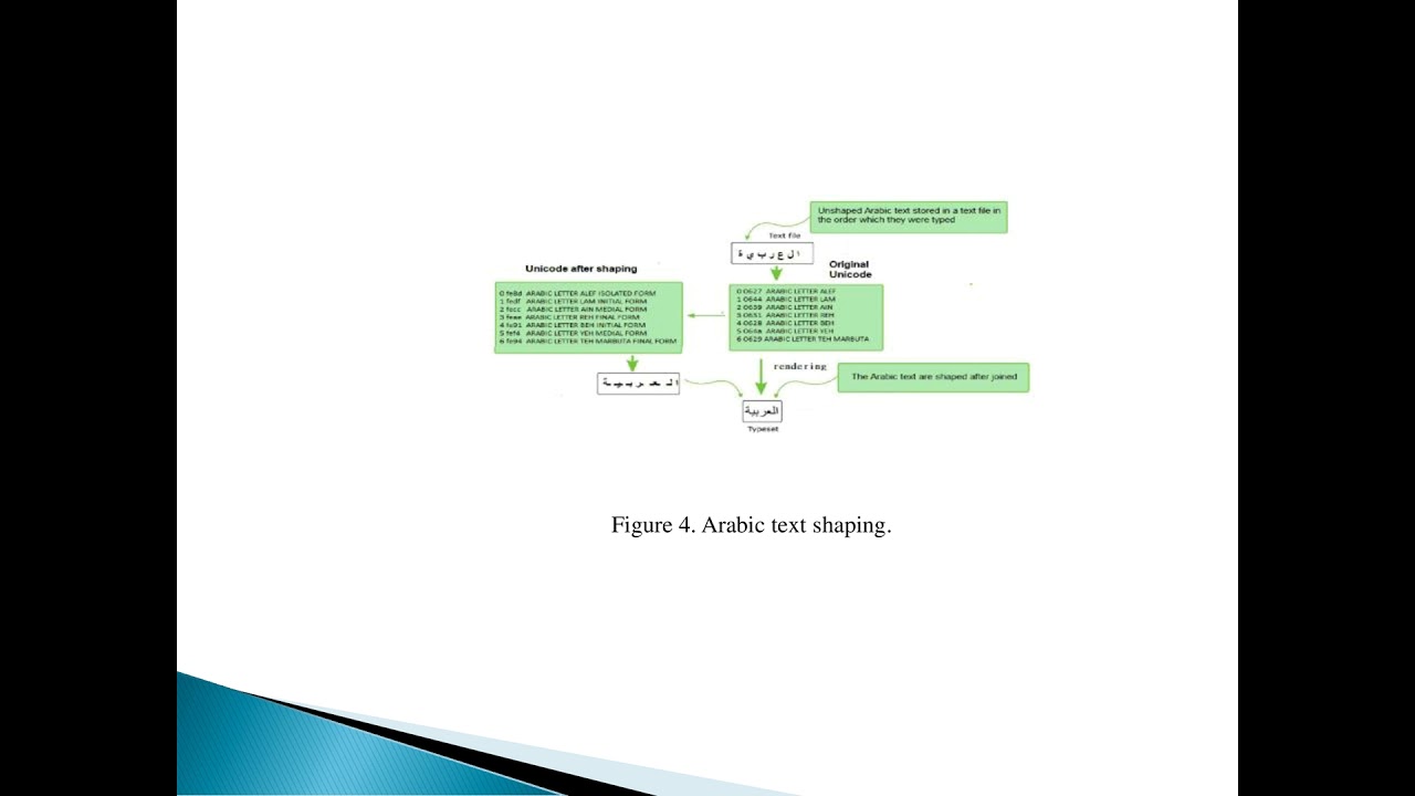 Innovative Multi-Layer Arabic Text Steganography Using Letter Shaping βοΈ