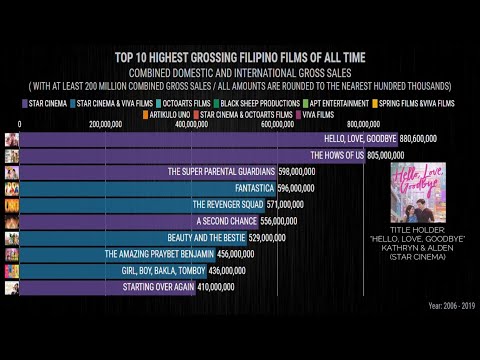 TOP 10 HIGHEST GROSSING FILIPINO FILMS OF ALL TIME [YEAR: 2006 - 2019]