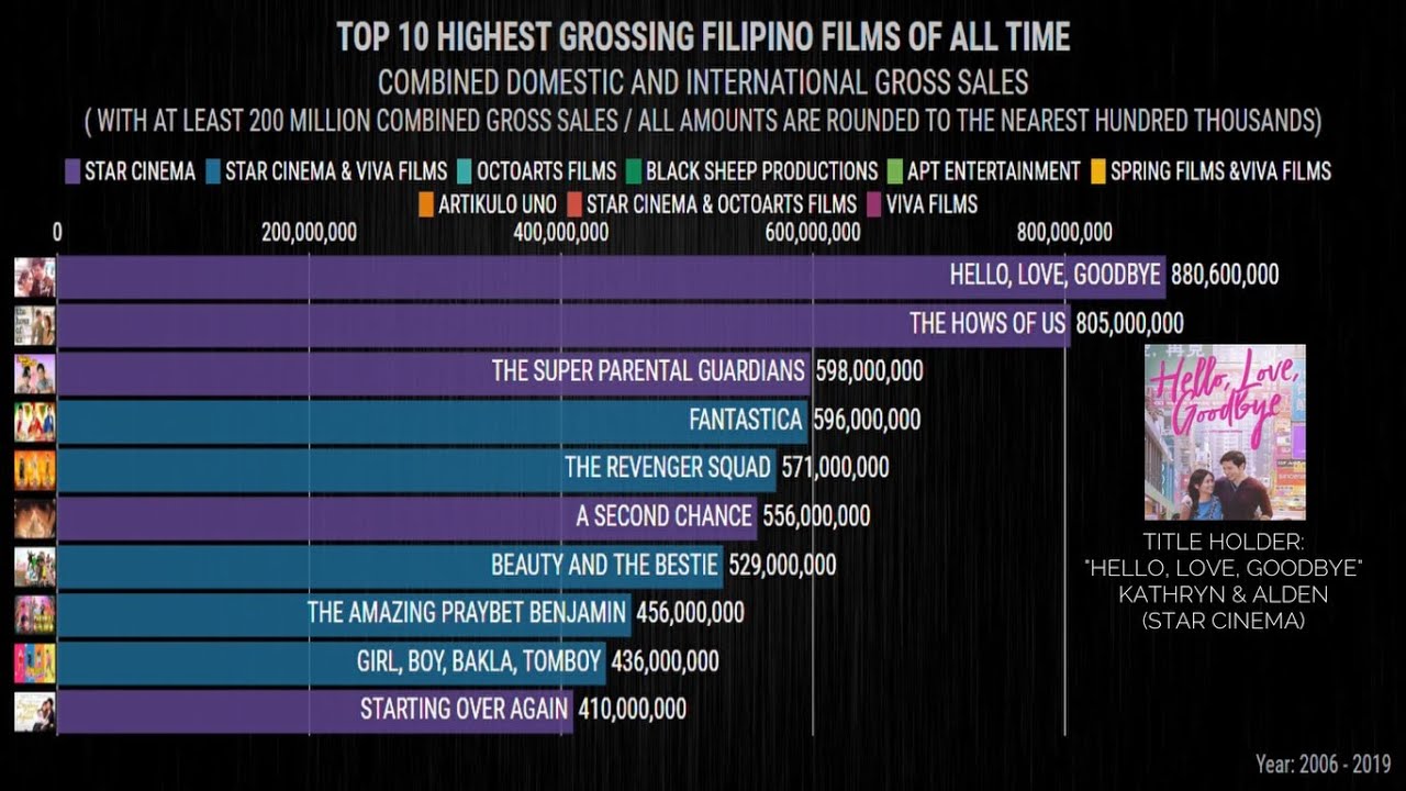 TOP 10 Philippines' Top 10 Highest-Grossing Filipino Films (2006–2019) 🎬