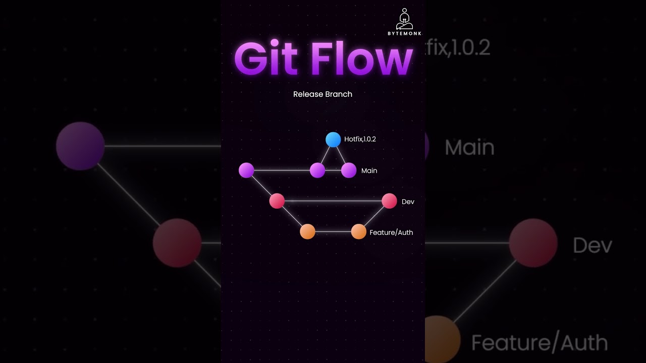 Master Git Branching & GitFlow in a Crash Course