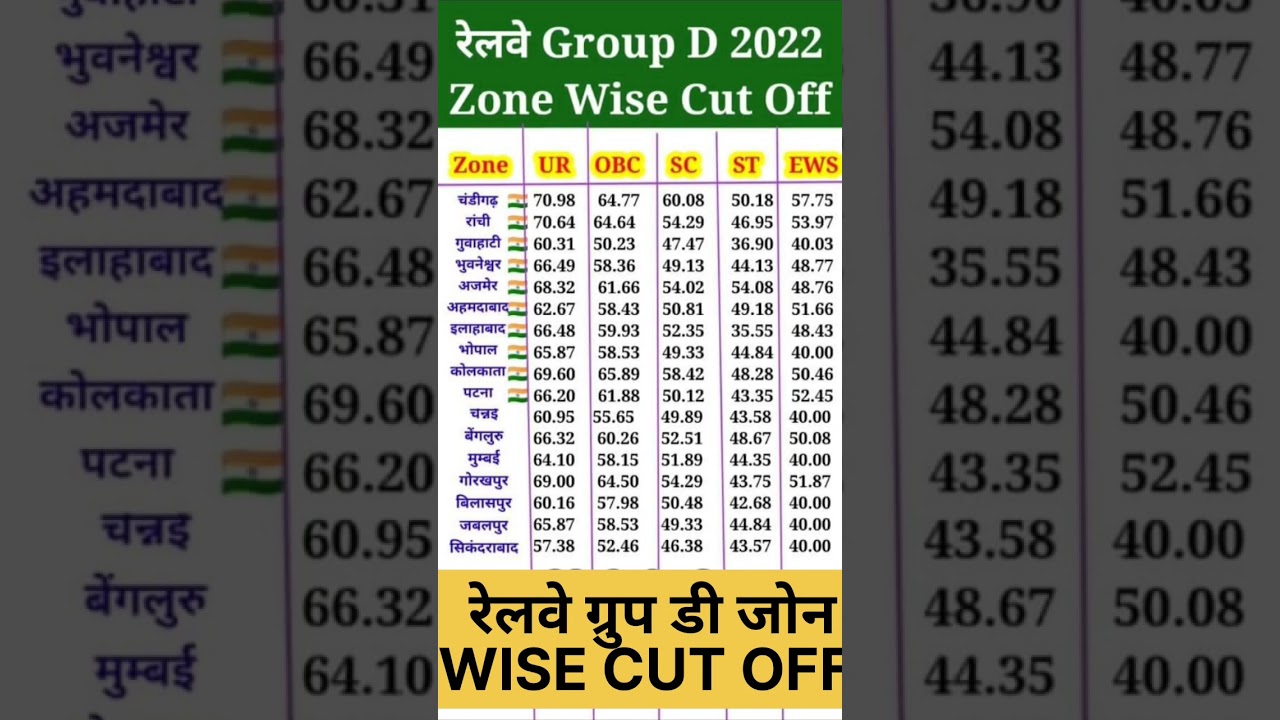 Railway Group D All Zone Cut-Off 2022 📊