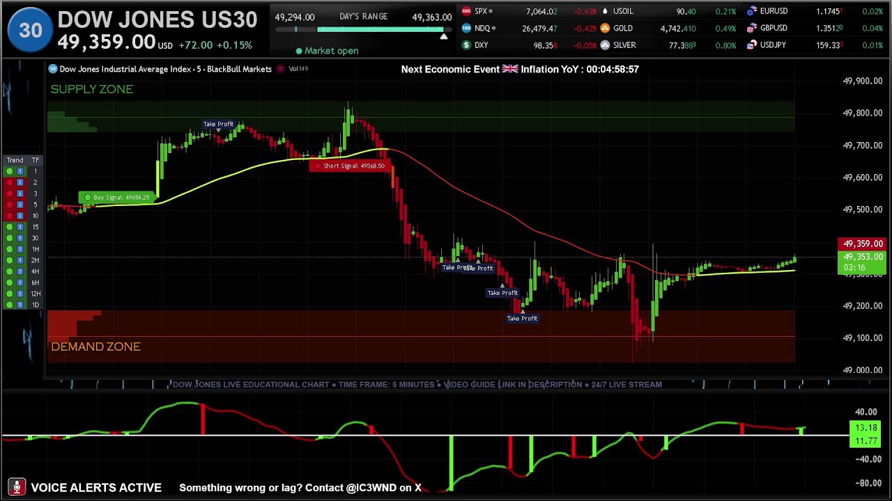 US30 Dow Jones Live Trading & Strategy 📈