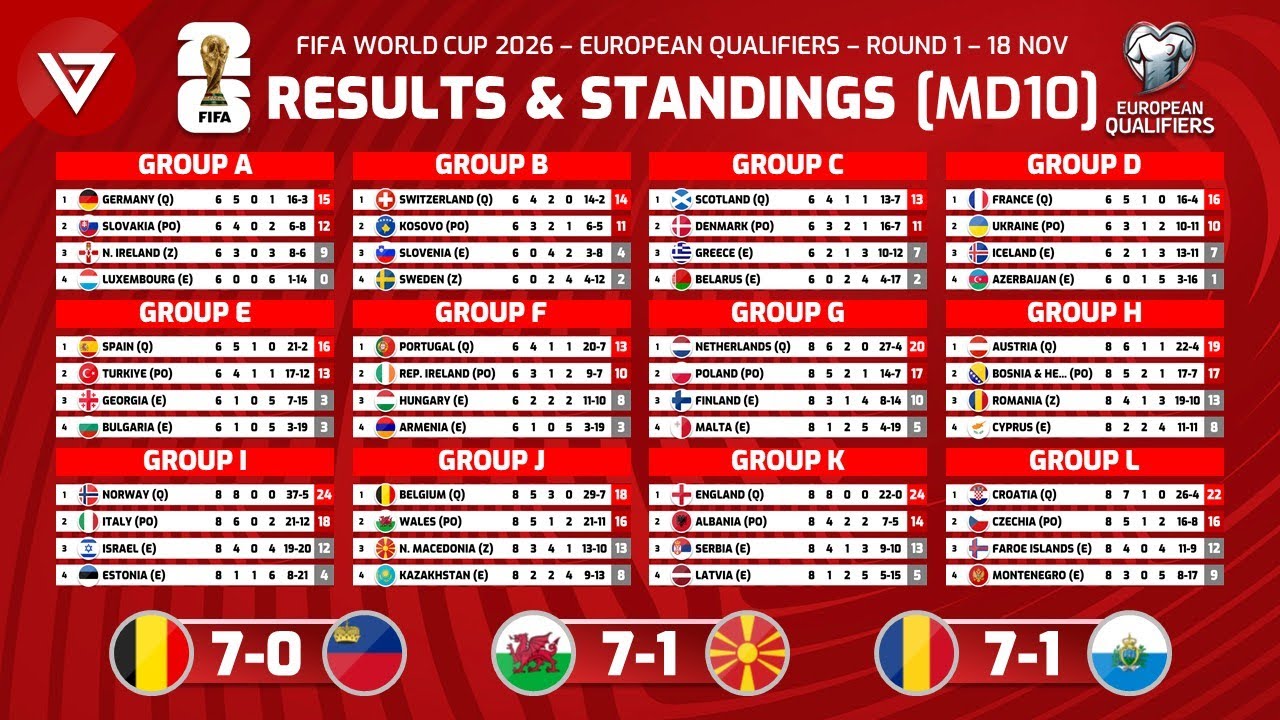 FIFA World Cup 2026 UEFA Qualifiers Results & Standings