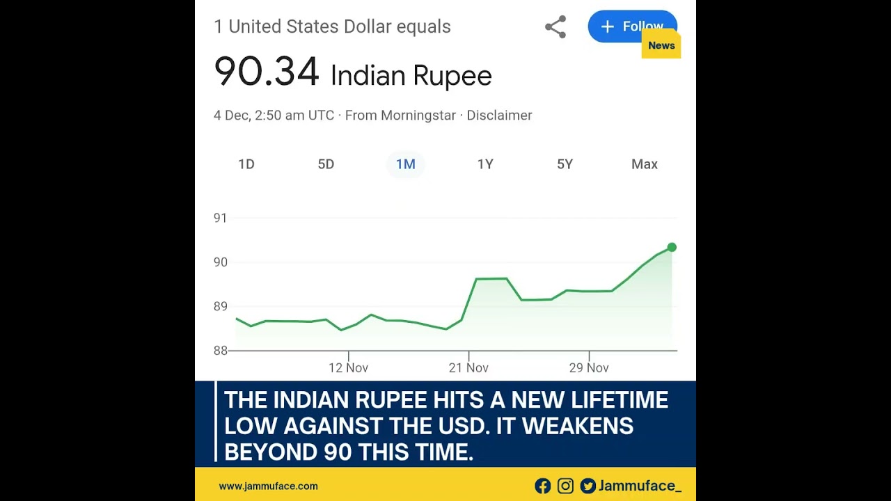 Rupee Falls Past 90 vs USD 📉