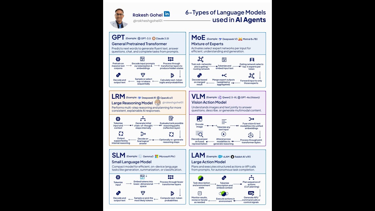 6 AI Agent Models Explained 🤖