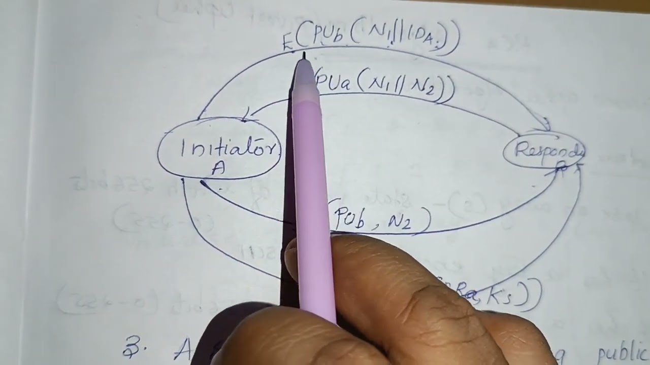 Secure Symmetric Key Distribution with Asymmetric Encryption 🔐