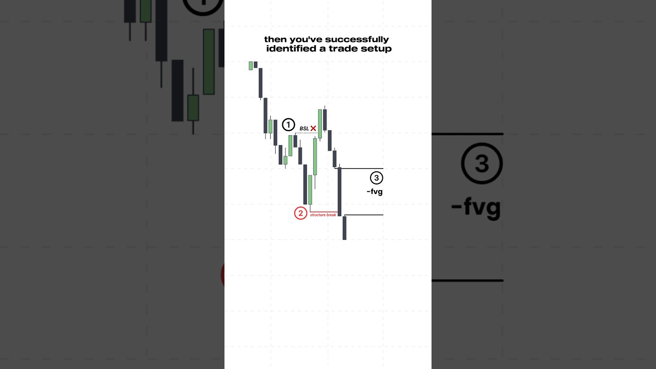 ICT Tip: 3 Simple Steps to Spot a Trade Setup 💡