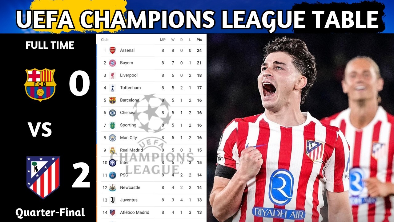 UEFA Champions League Table Updated Today | Champions League Quarter-Final Play-Off & Standing 2025