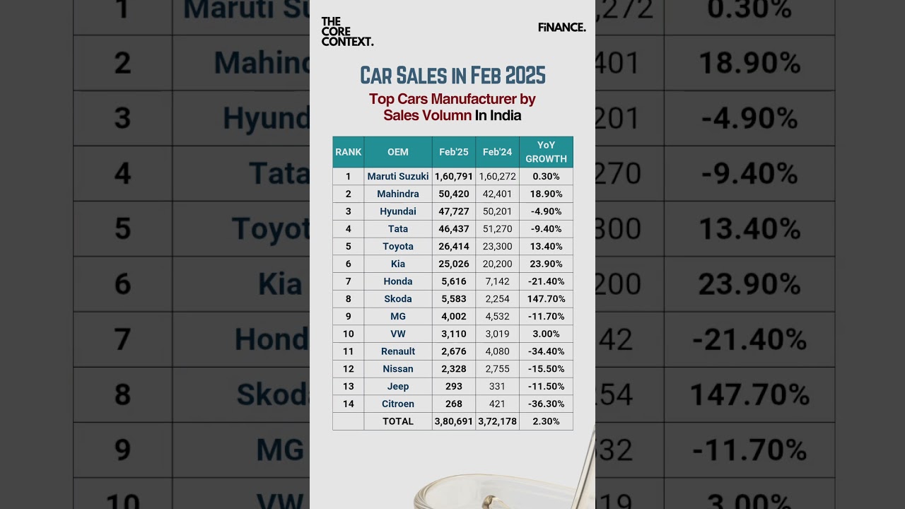 Top Car Manufacturers in India #shorts #auto #car #topsellingcars #brand #finance