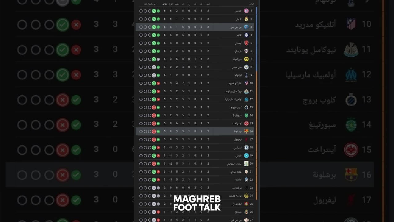 ترتيب مجموعات دوري أبطال أوروبا بعد نهاية الجولة الثالثة لموسم 2025-2026
