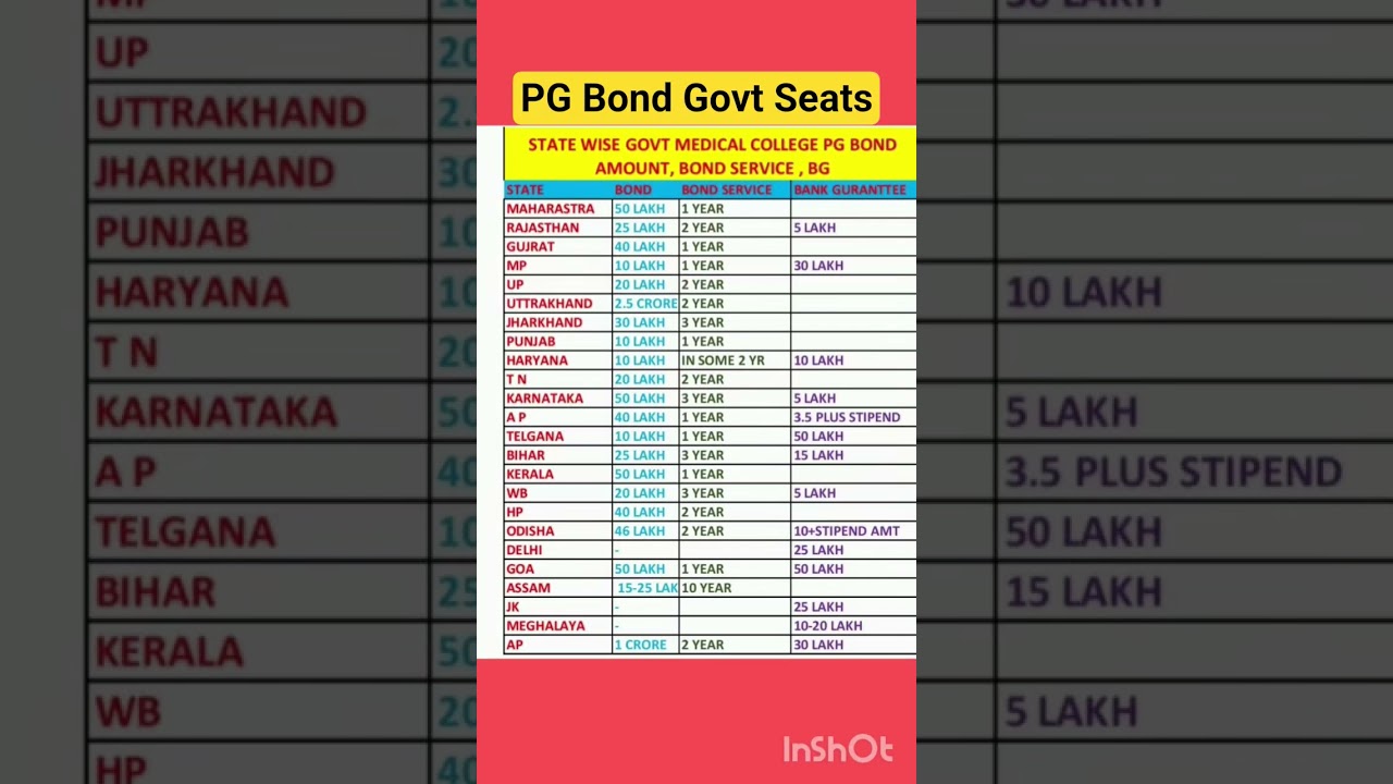 NEET PG 2025: State Bond Details & Govt Seat Info 🩺