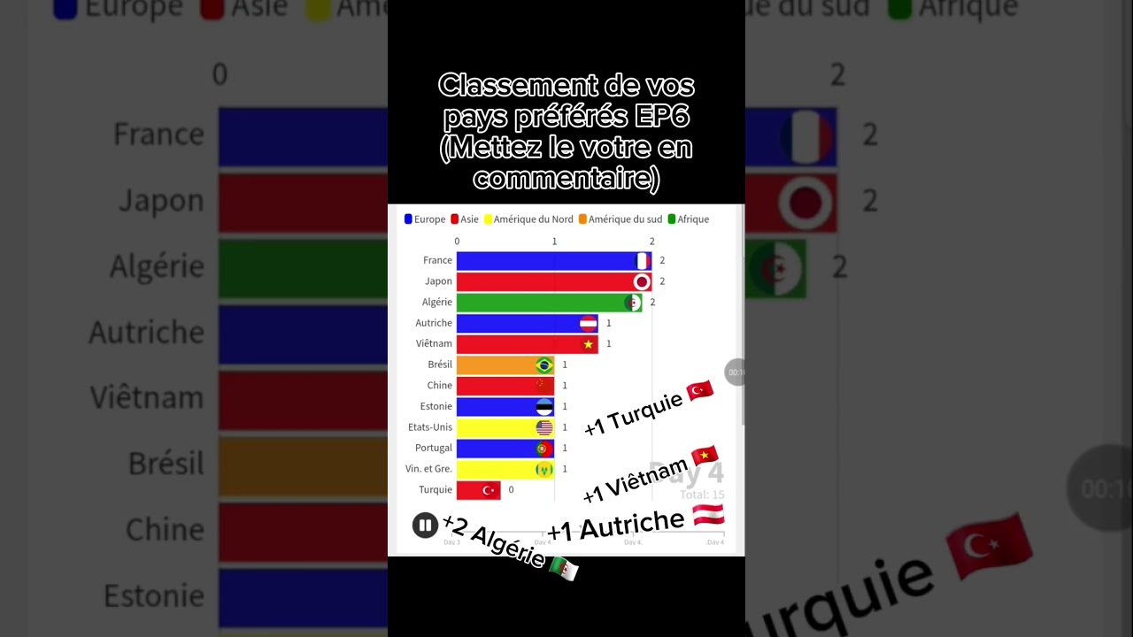 Découvrez le Top 10 de Vos Pays Préférés en Episode 6 🌍