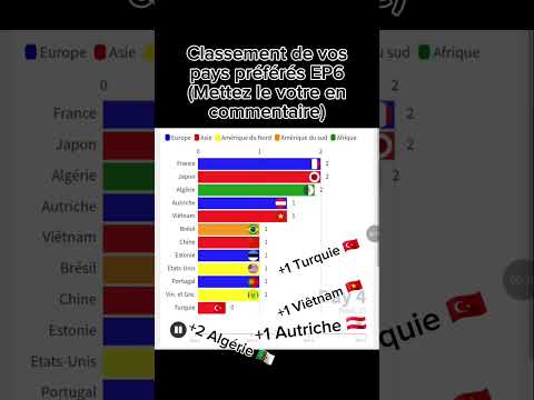 Classement de VOS pays préférés EP6 #rank #pays #classement #country #countryranking