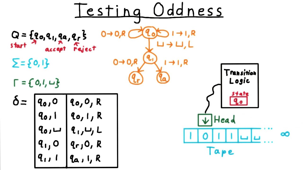 Discover the Secrets of Oddness Testing in Computability Theory 🔍