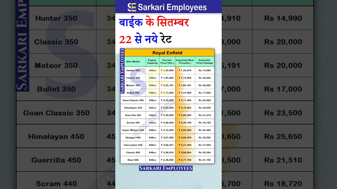 Royal Enfield Bike Prices Drop After GST Cut from September 2025 π²