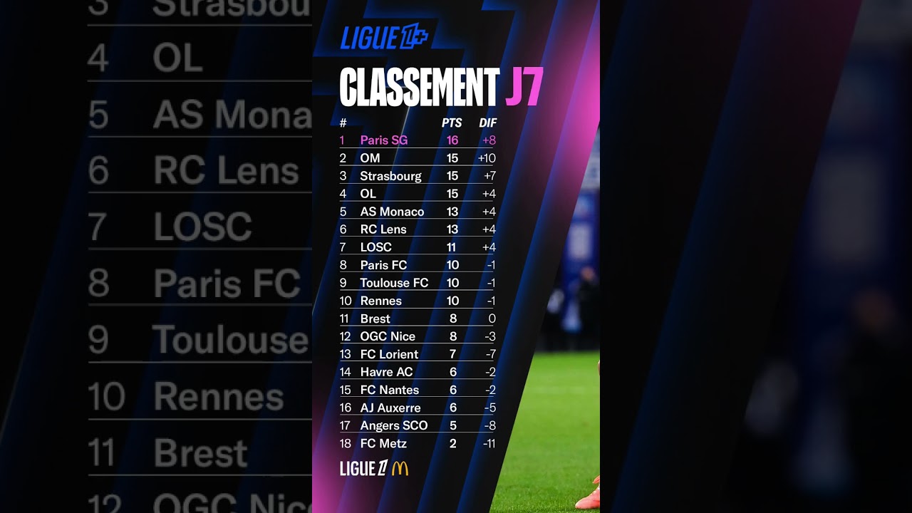 Classement Final de la 7e Journée de Ligue 1 McDonald's ⚽