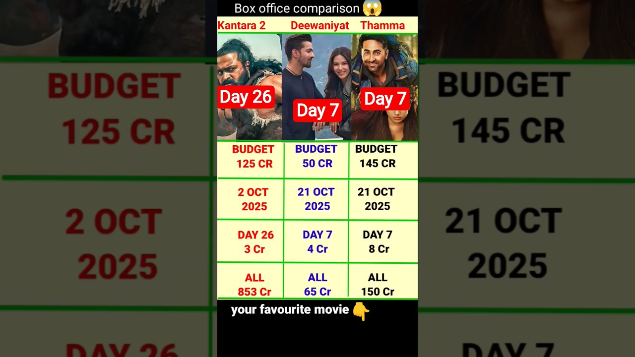 Ek Deewane Ki Deewaniyat Box Office: 7th Day Collection & South vs Bollywood Clash π¬