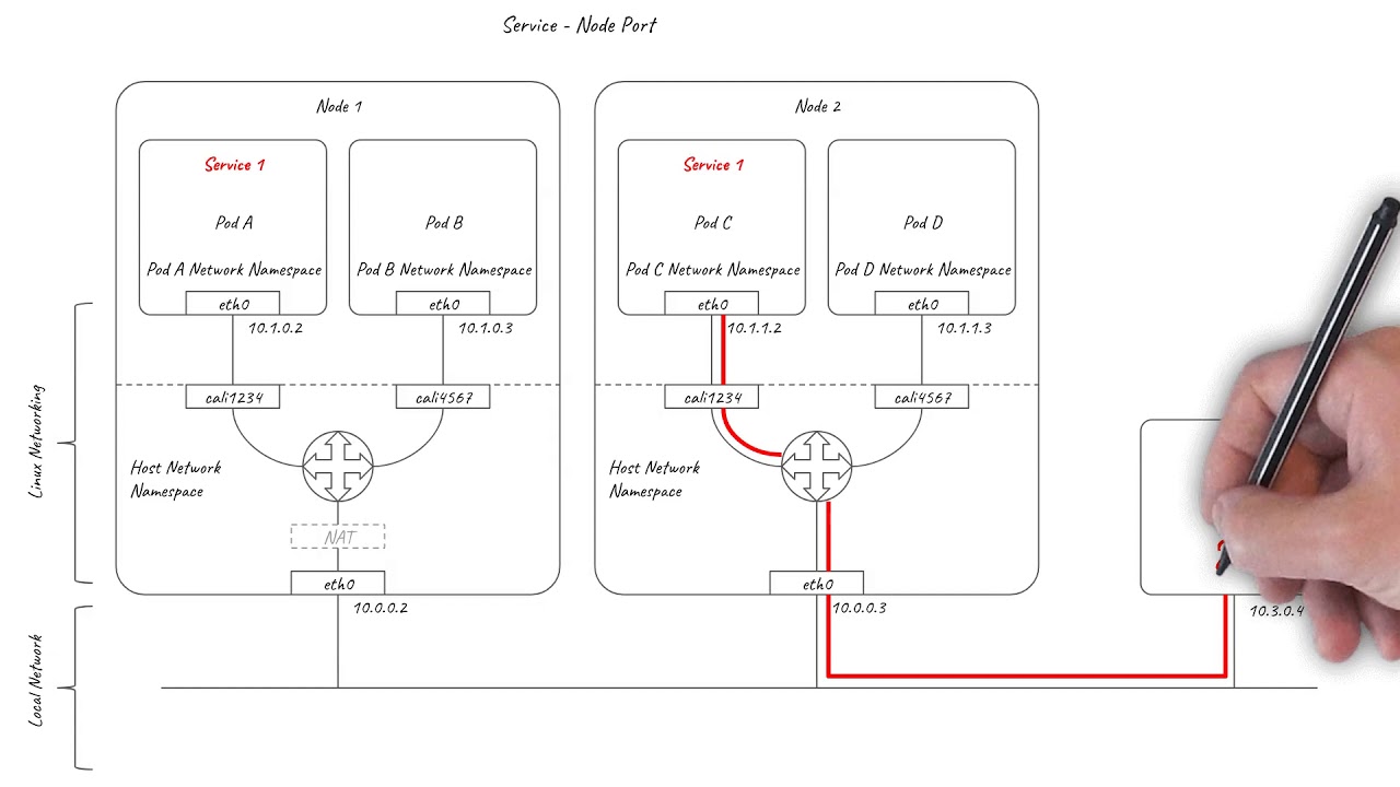 Kubernetes Services Networking Explained