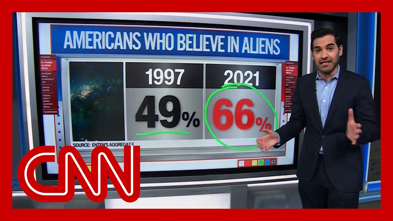 Americans' Views on Extraterrestrial Life π