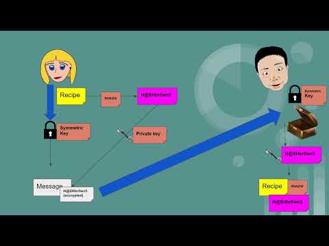 CISSP: What is COMPLEX Hybrid Cryptography? - Not in Your Books