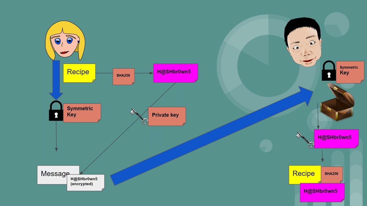 CISSP Guide: Unlocking the Secrets of Complex Hybrid Cryptography 🔐