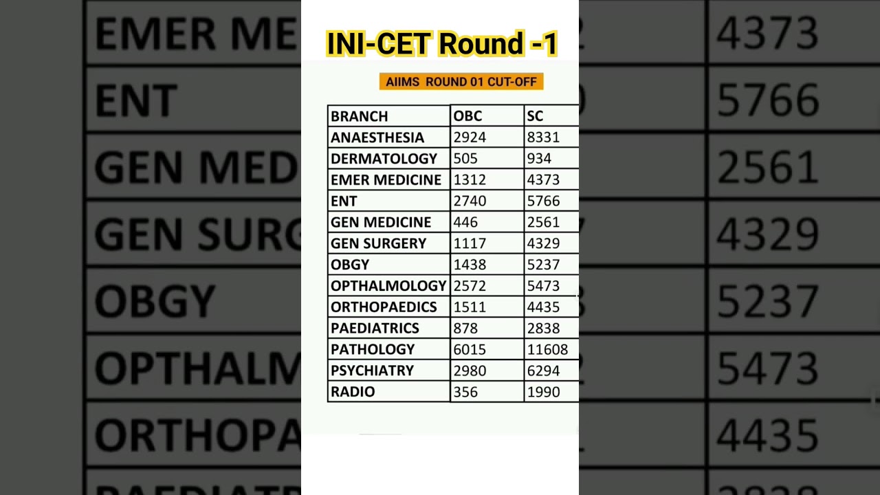 AIIMS Jan 2024 Round-1 Cut Offs by Branch & Category