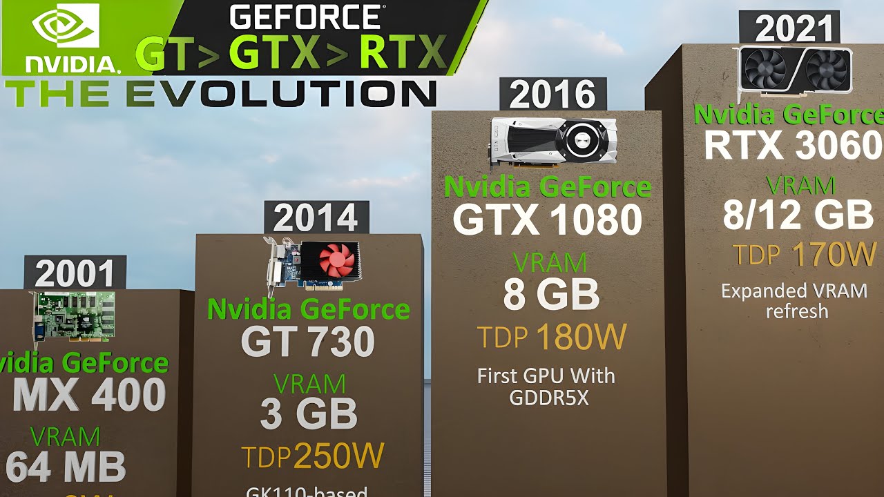 NVIDIA GPU Evolution (1995–2025) | GeForce, GTX & RTX